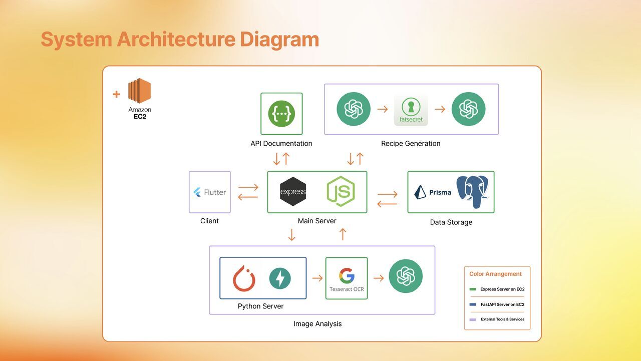 MakeEat System Architecture